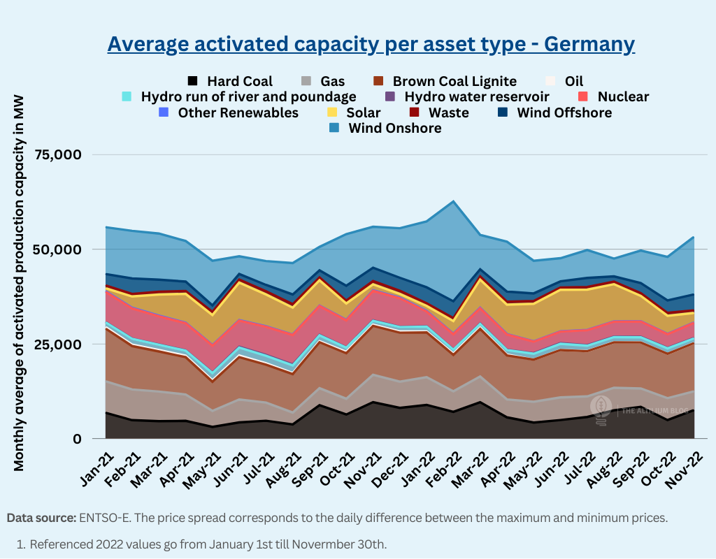 Average activated capacity per asset type in Germany