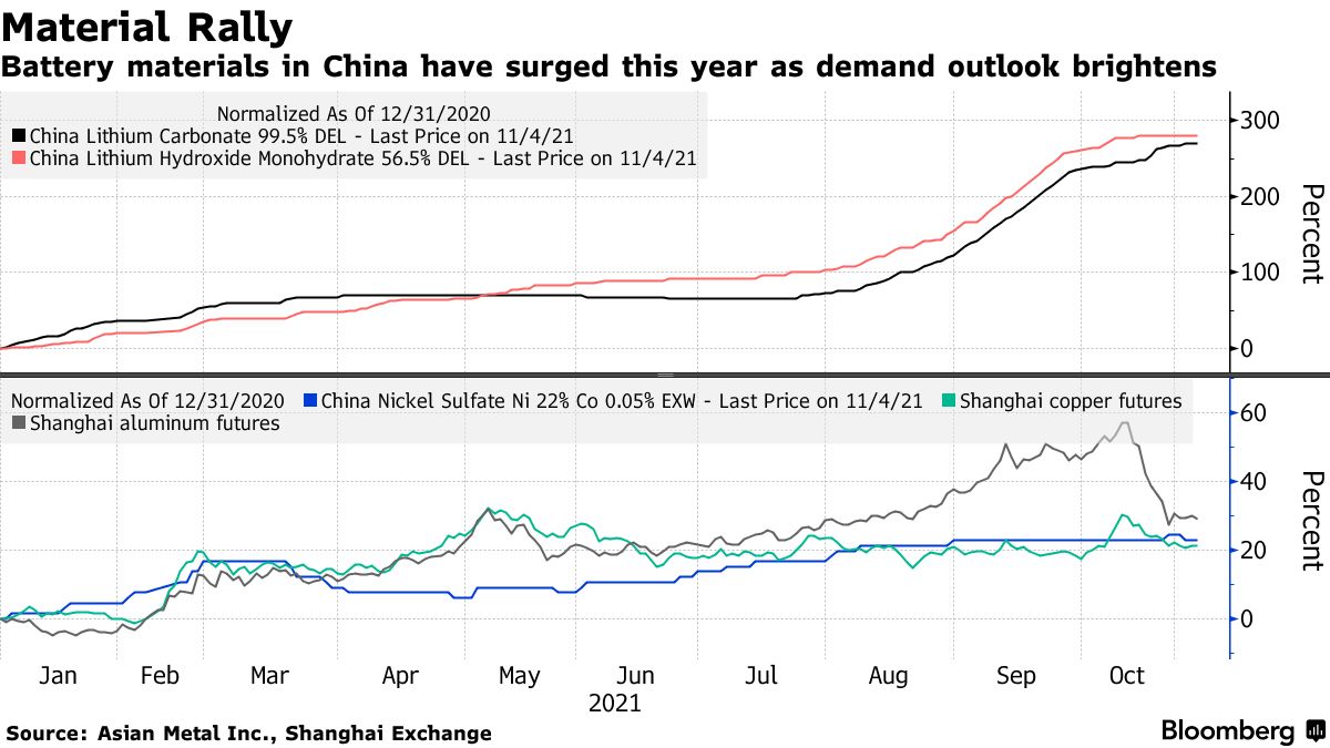 Li-ion raw material costs